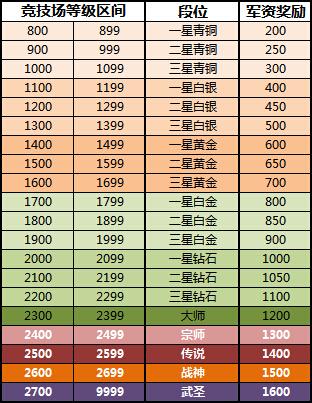 《天谕》竞技场