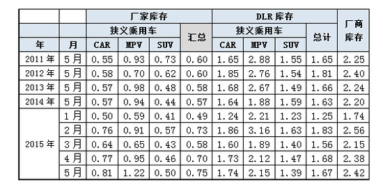 车企扛库存和整体官降 行业运营呈新亮点