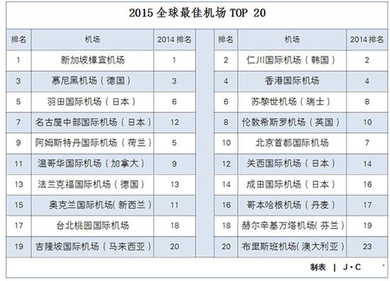 2015全球最佳机场