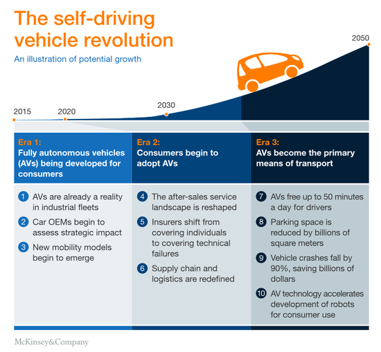 麦肯锡报告 | 无人驾驶重新定义汽车产业的10种方式