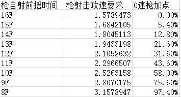 暗黑3猎魔人自射技能前摇档位研究成果分享