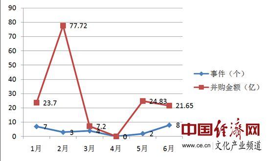上半年文化产业投融资并购:影视业 高烧不退 |文