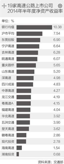 交通部专家:高速路前期投入大 整体无暴利