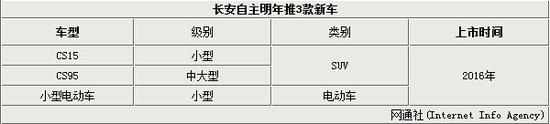 长安汽车产能将翻倍 加速新产品布局图