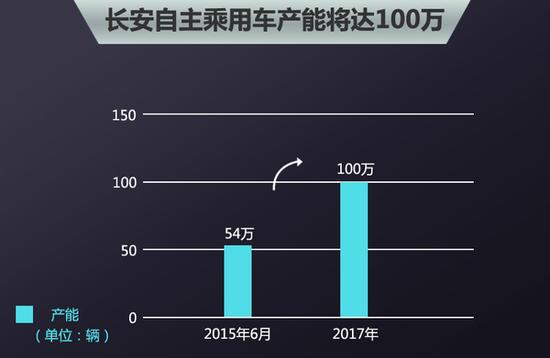 长安汽车产能将翻倍 加速新产品布局图