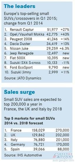 欧洲十大最畅销小型SUV排名 自由侠和翼搏新登榜
