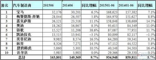 美国上半年十大豪华车销量榜：雷克萨斯直追宝马奔驰