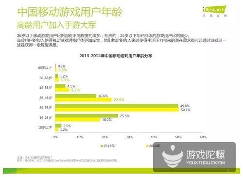揭秘你不知道的大齡玩家消費市場：高齡土豪忠誠度高