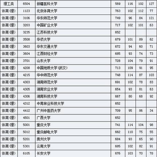 湖南本科一批平行一志愿投档线公布