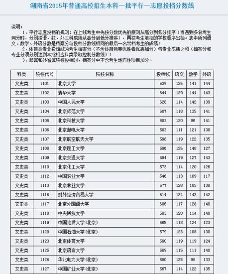 湖南本科一批平行一志愿投档线公布