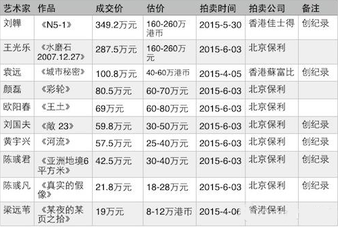 艺术市场深度调整 年轻艺术家或成未来新宠？