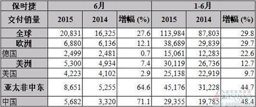 保时捷上半年在华销量劲增48% 6月飙升71%