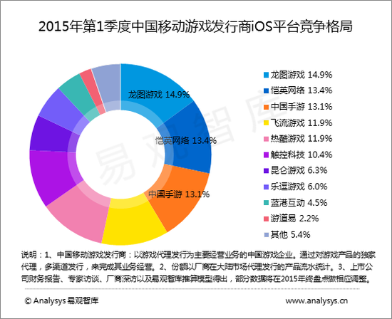 易觀國(guó)際：15年Q1中國(guó)移動(dòng)游戲市場(chǎng)規(guī)模達(dá)119億元