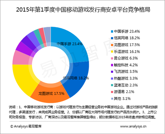 易觀國(guó)際：15年Q1中國(guó)移動(dòng)游戲市場(chǎng)規(guī)模達(dá)119億元