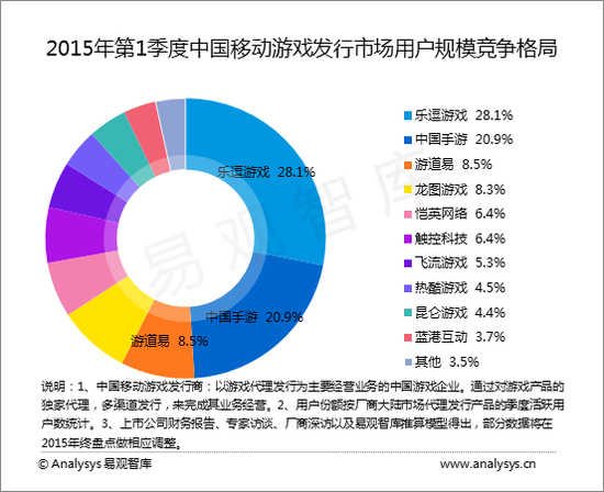 易觀國(guó)際：15年Q1中國(guó)移動(dòng)游戲市場(chǎng)規(guī)模達(dá)119億元
