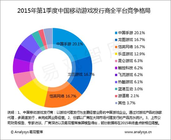易觀國(guó)際：15年Q1中國(guó)移動(dòng)游戲市場(chǎng)規(guī)模達(dá)119億元