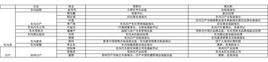2015年上半年79位车企高管遭人事变更  东风居首0