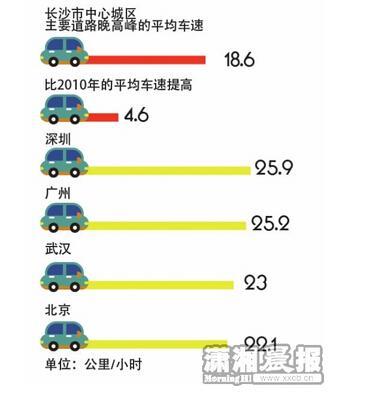数据显示长沙主城区高峰车速比北京慢