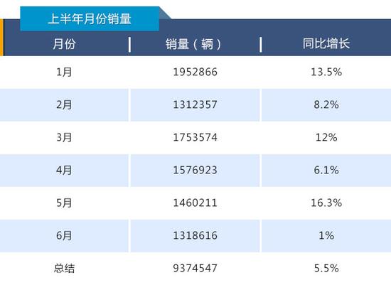 上半年股市由牛转熊，车市呢？熊了半年了！1