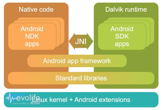 都用上八核处理器了 Android为什么过了这么多年还那么卡？