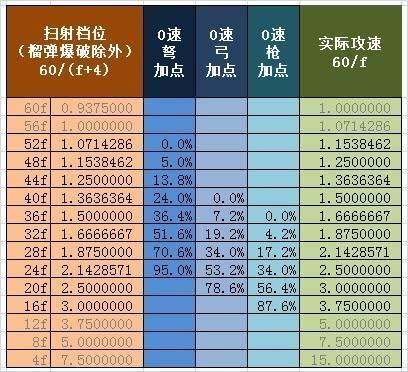 再谈暗黑3猎魔人箭雨流:巅峰攻速与第五被动