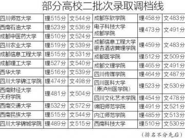 2015四川部分高校第二批次录取调档线公布