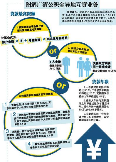 广清启动公积金异地互贷业务 单人最高可贷40万两人最高50万