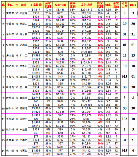 必发指数：莫中央陆军正路可博 费内巴切指数过热