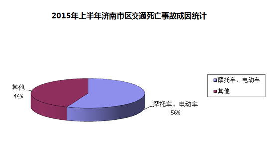 图说济南交通事故死亡数据电动和摩托最危险