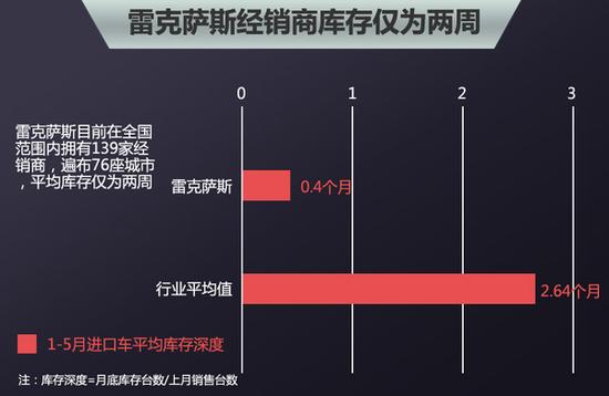雷克萨斯销量增6% 年内5款重磅新车上市