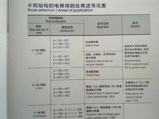电梯用钢丝绳适用范围