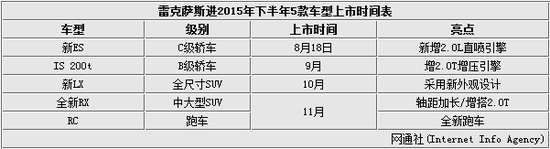 雷克萨斯销量增6% 年内5款重磅新车上市