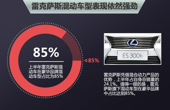 雷克萨斯销量增6% 年内5款重磅新车上市