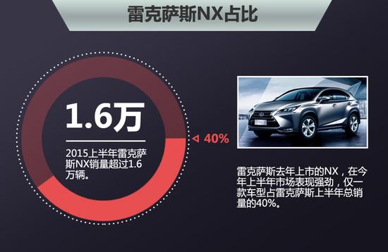 雷克萨斯销量增6% 年内5款重磅新车上市