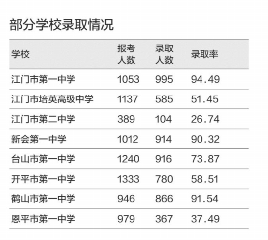 江门11571人上本科 老牌高中大显实力