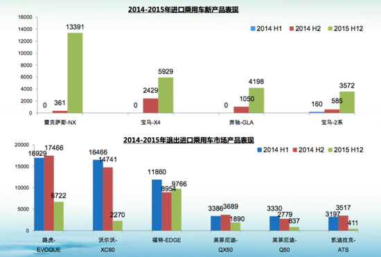 6月进口轿车均降12.3万元 下半年仍将继续降温