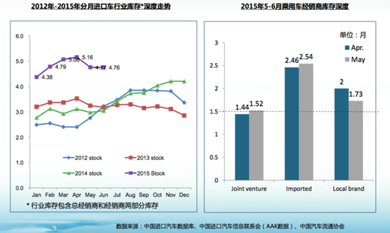 6月进口轿车均降12.3万元 下半年继续降温