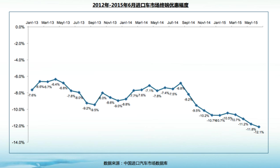 6月进口轿车均降12.3万元 下半年仍将继续降温