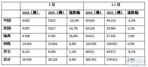 沃尔沃汽车7月全球销量增5% 新XC90强力推动