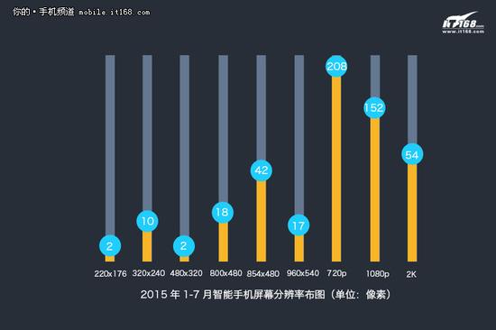 升级幅度放缓 数读上半年手机发展趋势