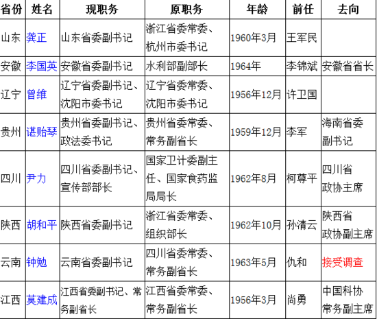 附：2015年已调整省级专职副书记省份一览