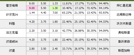 22日竞彩足球威廉视点:德甲平赔普遍偏高_彩票