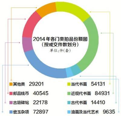 拍卖成交额下降10%
