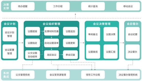 慧点科技会议管理系统支持一体化管理