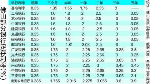 银行打响拉储大战 一年以上定存利率差距大