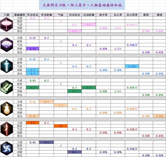 天涯明月刀全职业属性加成汇总 数据帝统计