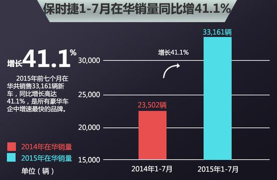 保时捷将在上海设研发中心 为国产做准备