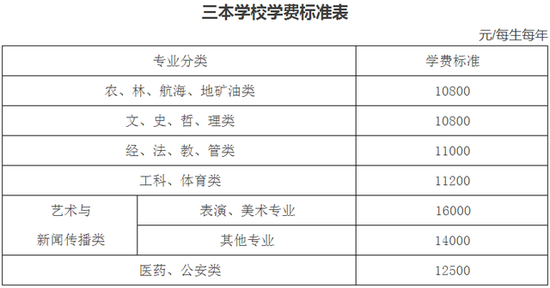 注:执行本表收费标准的为纳入三本招生的所有独立学院。