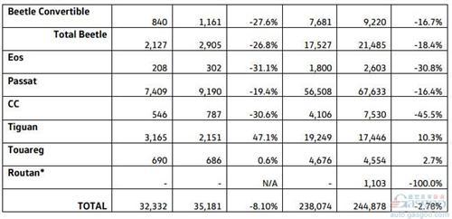 大众8月美国销量跌8% 帕萨特跌两成