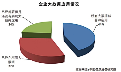 2015年中國大數據市場規模將達115.9億元